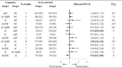 Finding of the optimal preparation and timing of endometrium in frozen-thawed embryo transfer: a literature review of clinical evidence